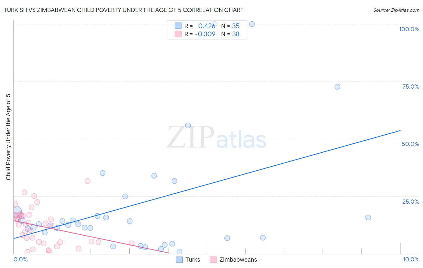 Turkish vs Zimbabwean Child Poverty Under the Age of 5