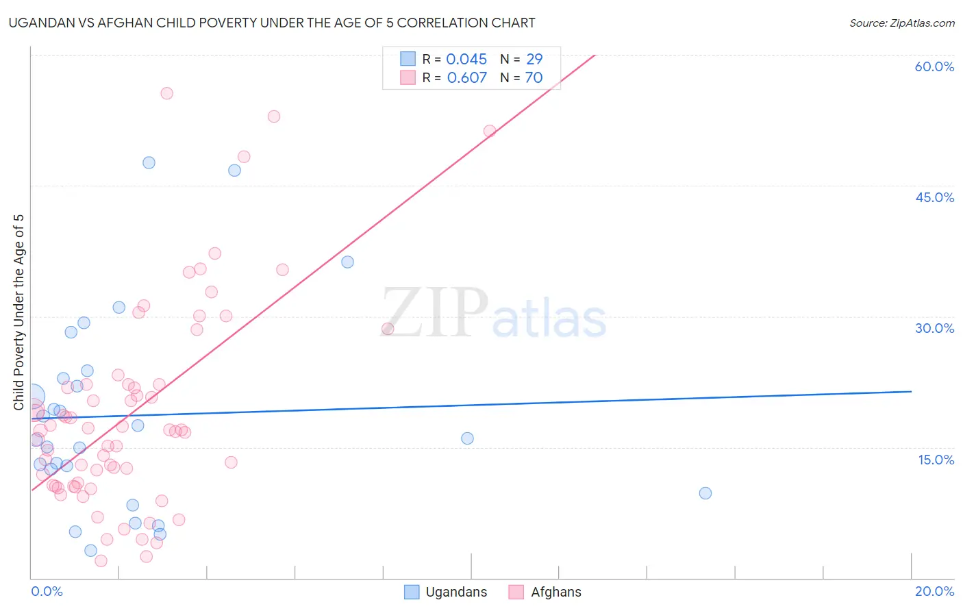 Ugandan vs Afghan Child Poverty Under the Age of 5