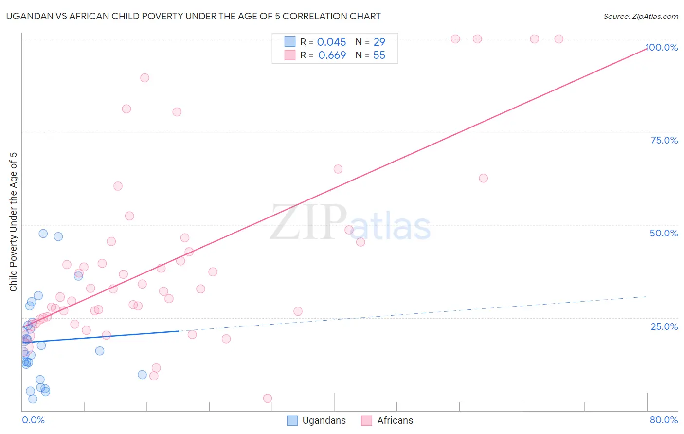 Ugandan vs African Child Poverty Under the Age of 5
