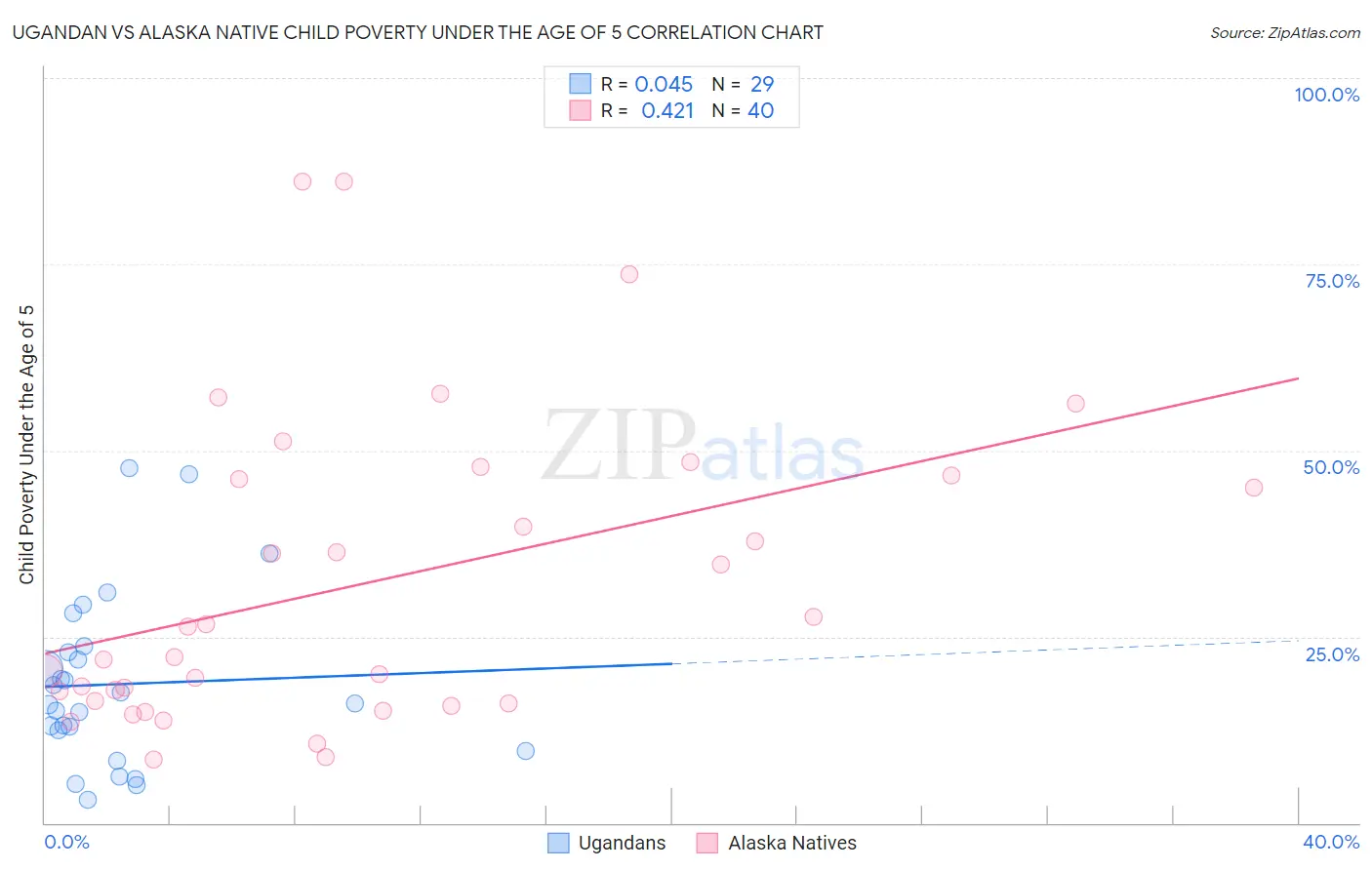 Ugandan vs Alaska Native Child Poverty Under the Age of 5