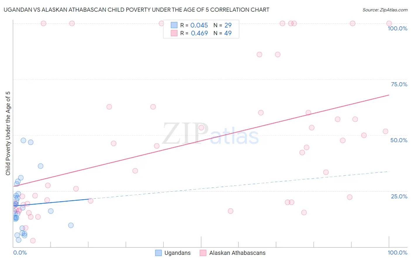 Ugandan vs Alaskan Athabascan Child Poverty Under the Age of 5