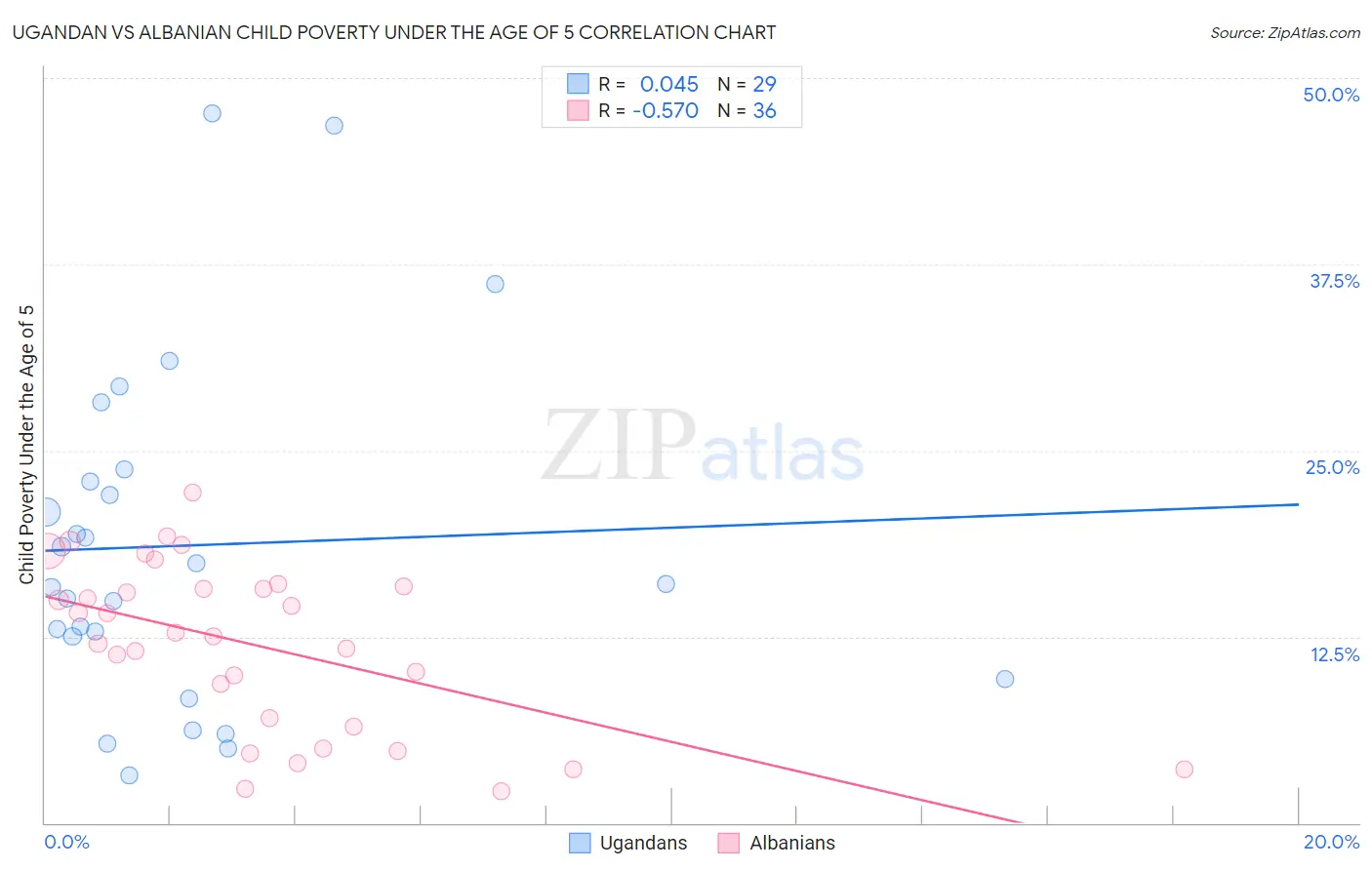 Ugandan vs Albanian Child Poverty Under the Age of 5