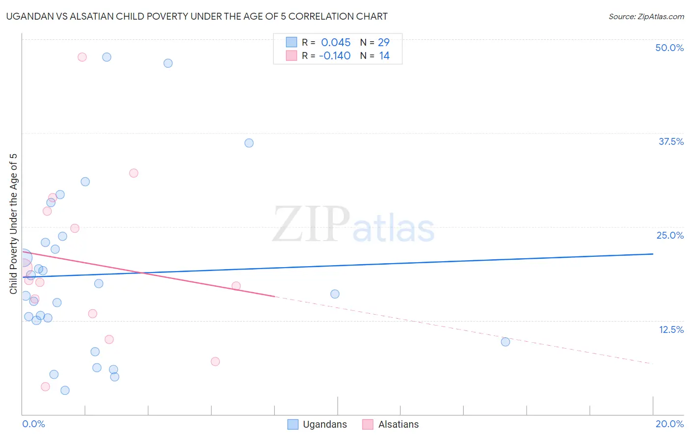 Ugandan vs Alsatian Child Poverty Under the Age of 5