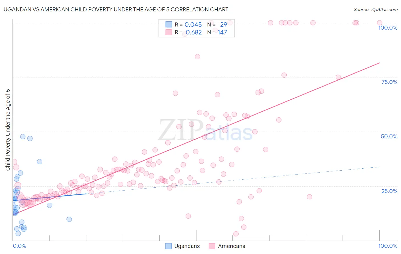 Ugandan vs American Child Poverty Under the Age of 5