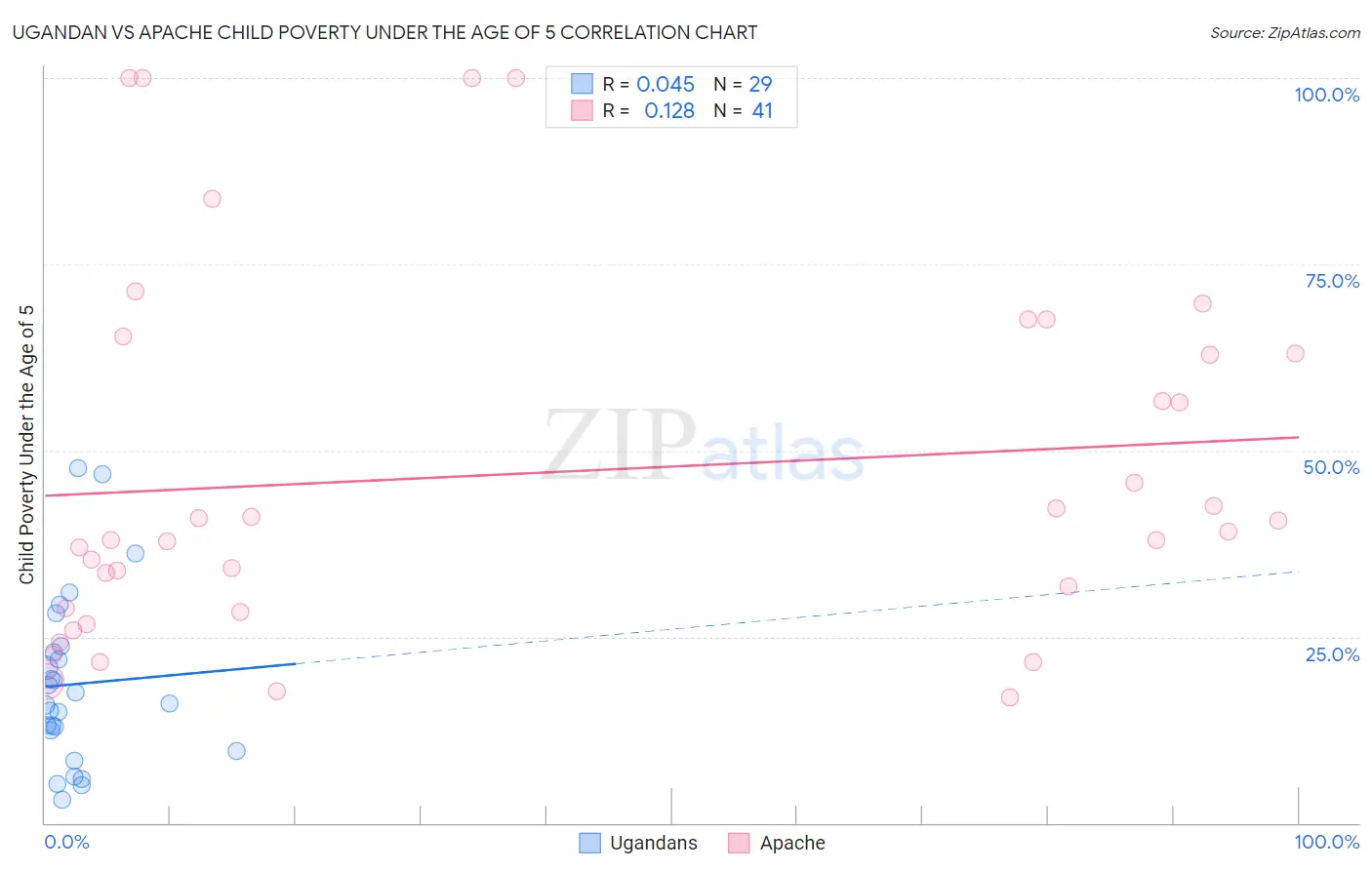 Ugandan vs Apache Child Poverty Under the Age of 5