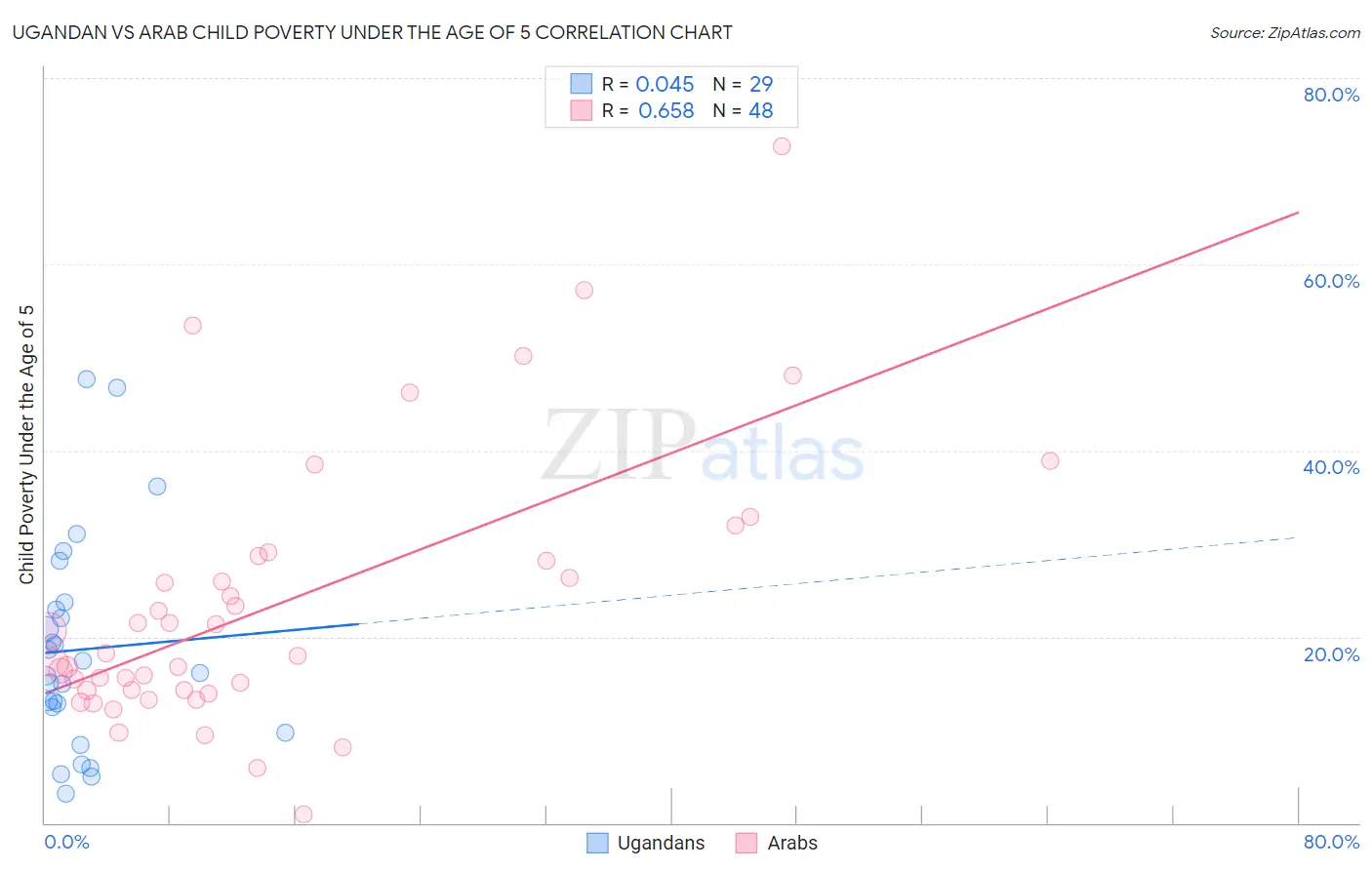 Ugandan vs Arab Child Poverty Under the Age of 5