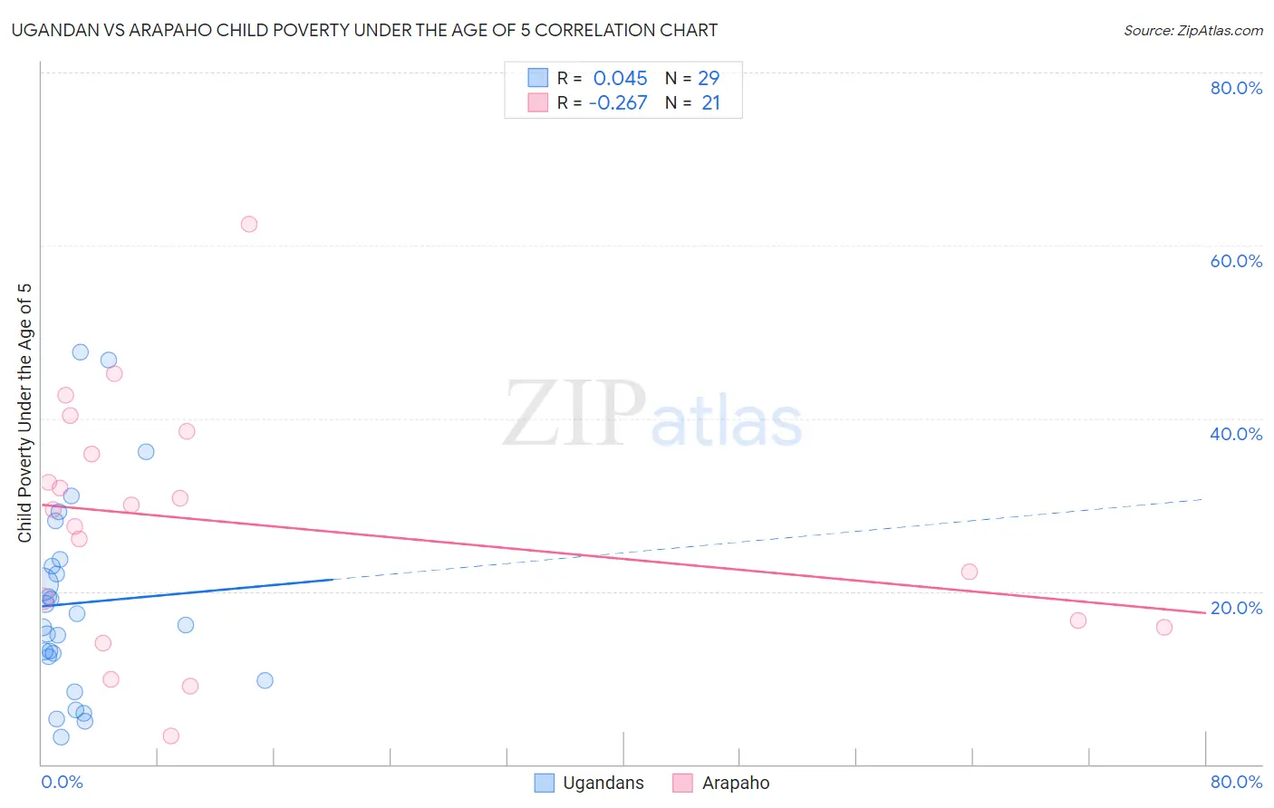 Ugandan vs Arapaho Child Poverty Under the Age of 5