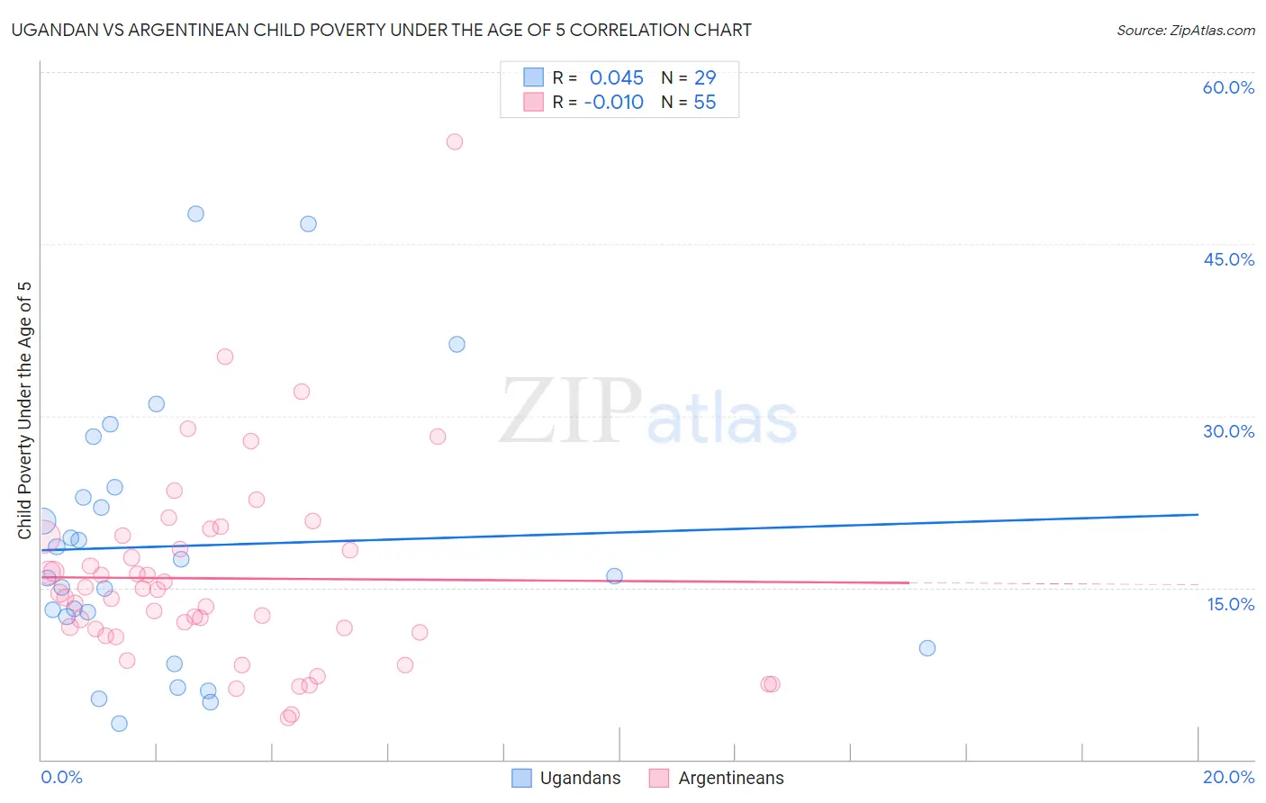 Ugandan vs Argentinean Child Poverty Under the Age of 5