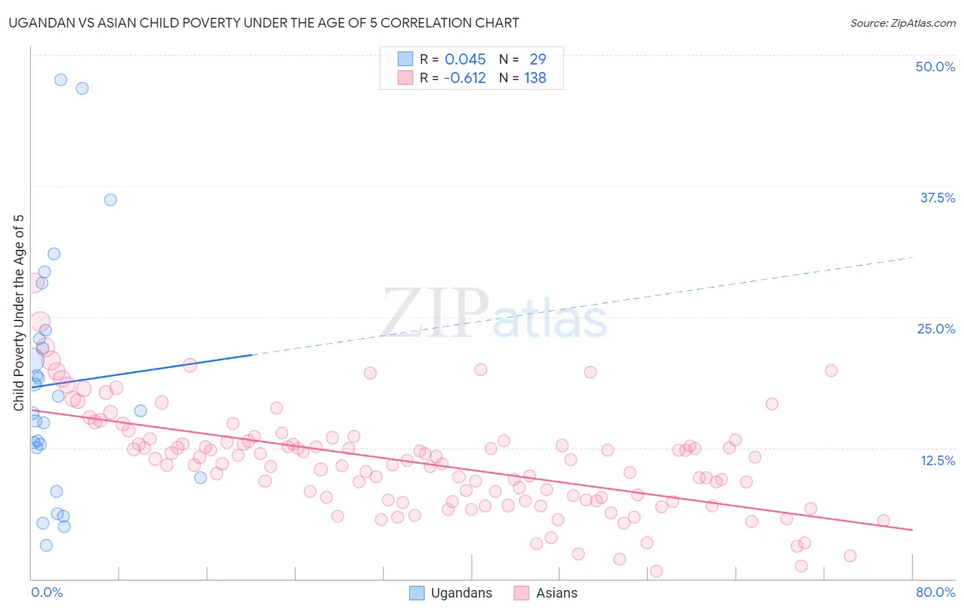 Ugandan vs Asian Child Poverty Under the Age of 5