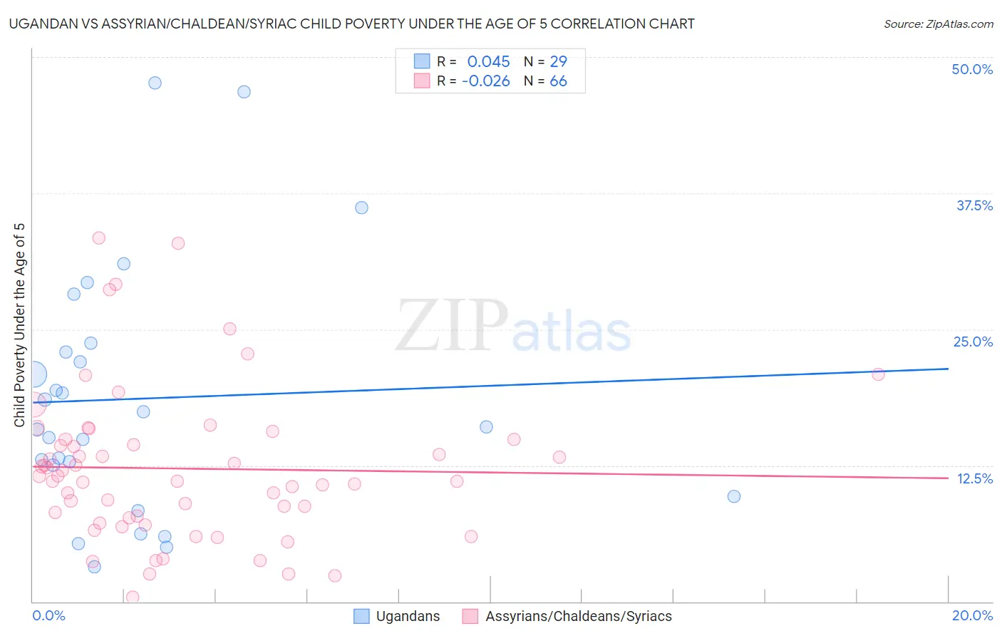 Ugandan vs Assyrian/Chaldean/Syriac Child Poverty Under the Age of 5