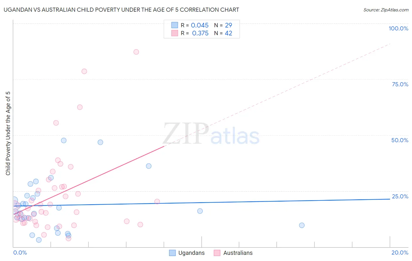 Ugandan vs Australian Child Poverty Under the Age of 5