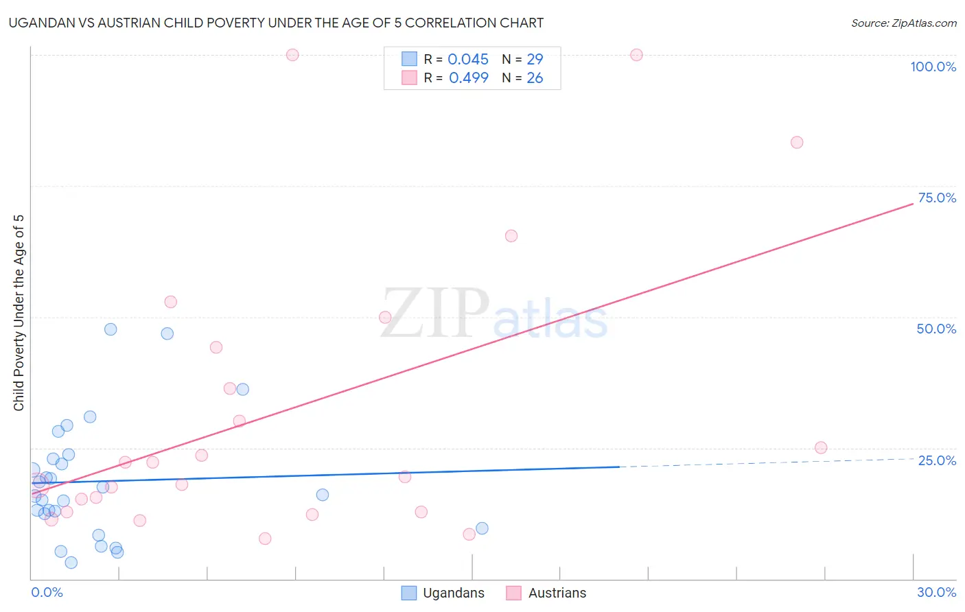Ugandan vs Austrian Child Poverty Under the Age of 5