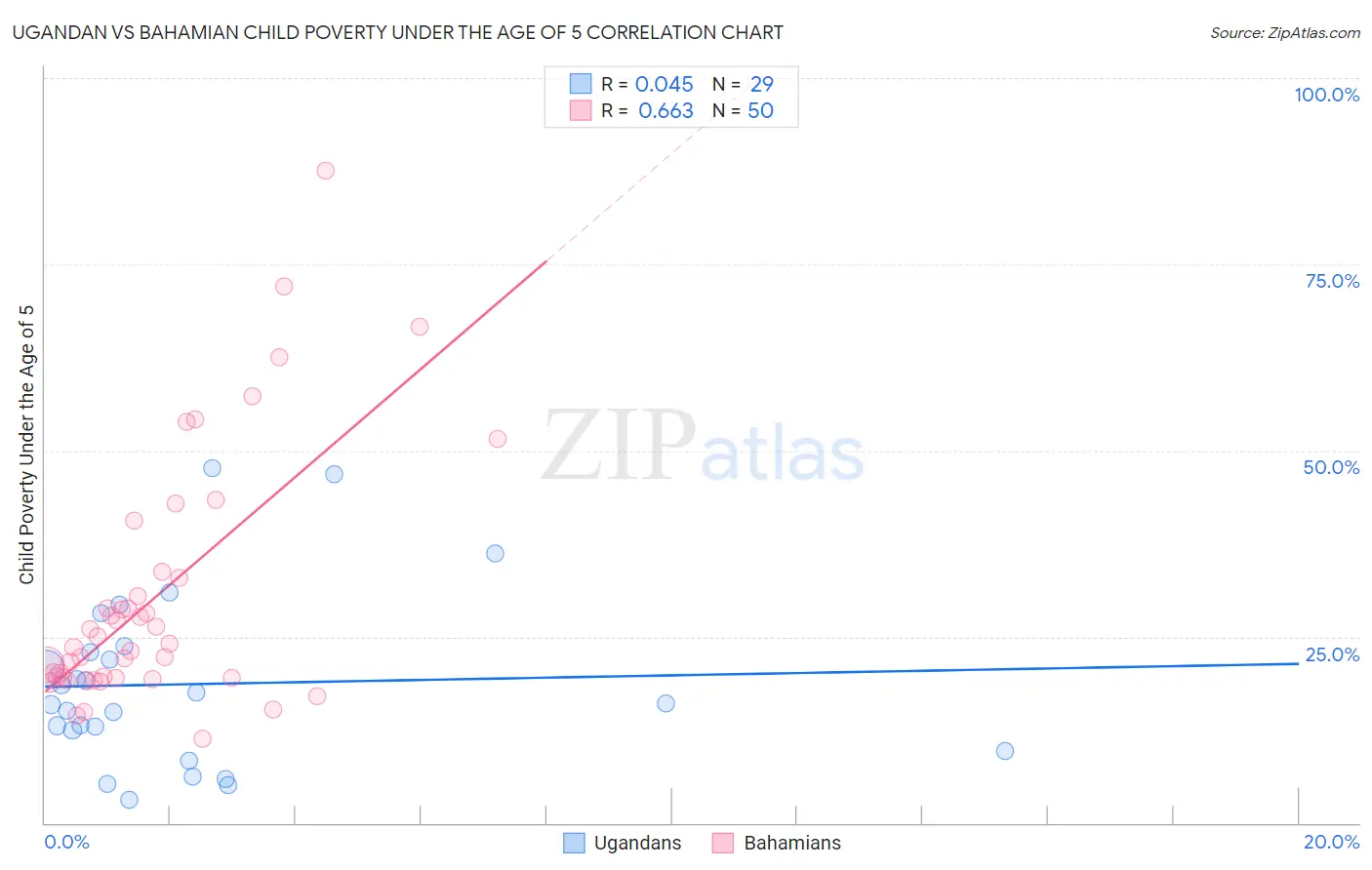 Ugandan vs Bahamian Child Poverty Under the Age of 5