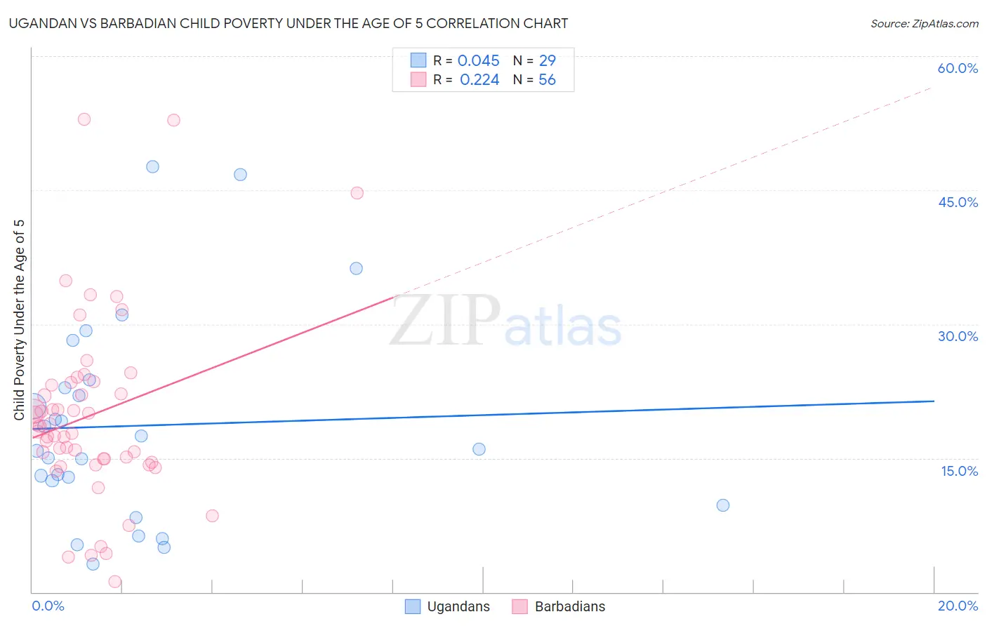 Ugandan vs Barbadian Child Poverty Under the Age of 5