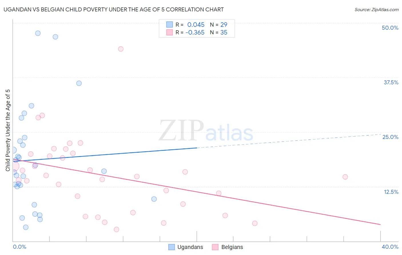 Ugandan vs Belgian Child Poverty Under the Age of 5