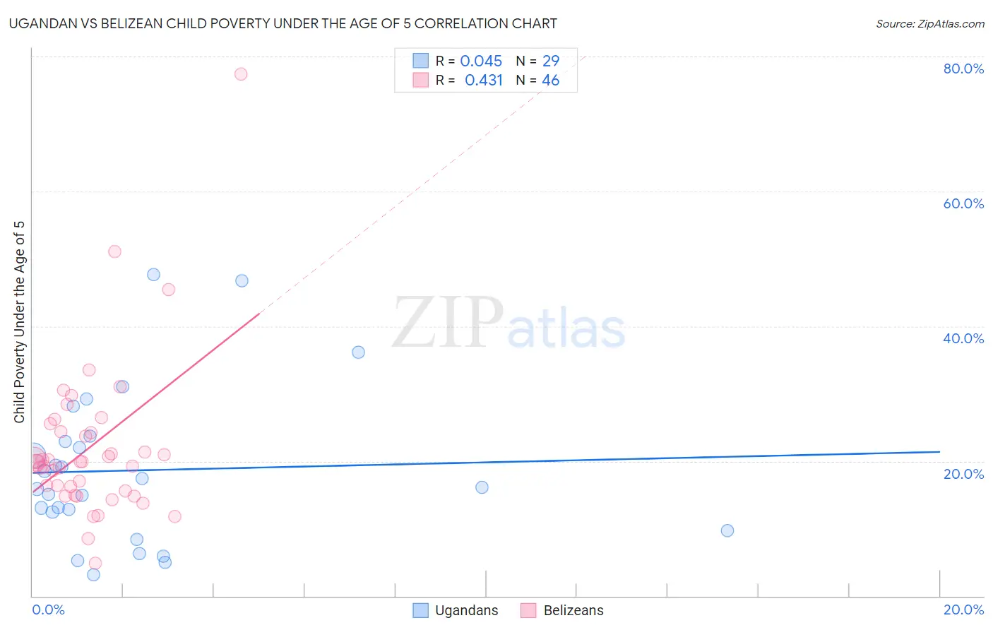 Ugandan vs Belizean Child Poverty Under the Age of 5