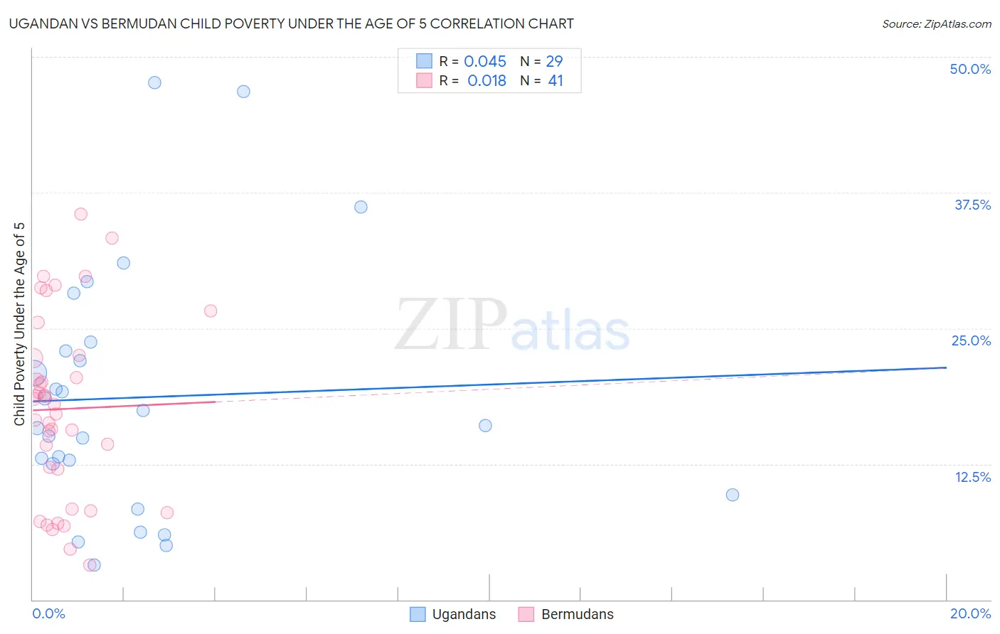 Ugandan vs Bermudan Child Poverty Under the Age of 5