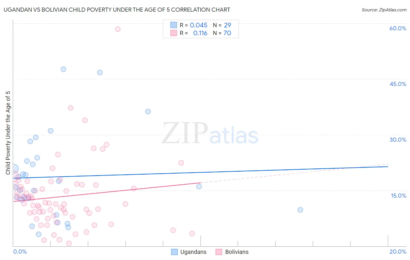 Ugandan vs Bolivian Child Poverty Under the Age of 5
