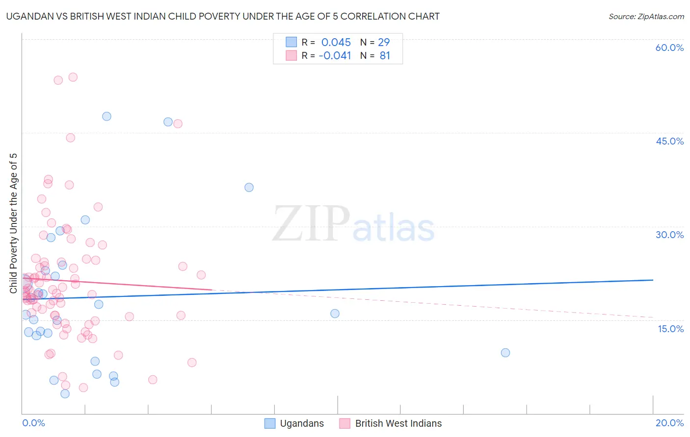 Ugandan vs British West Indian Child Poverty Under the Age of 5