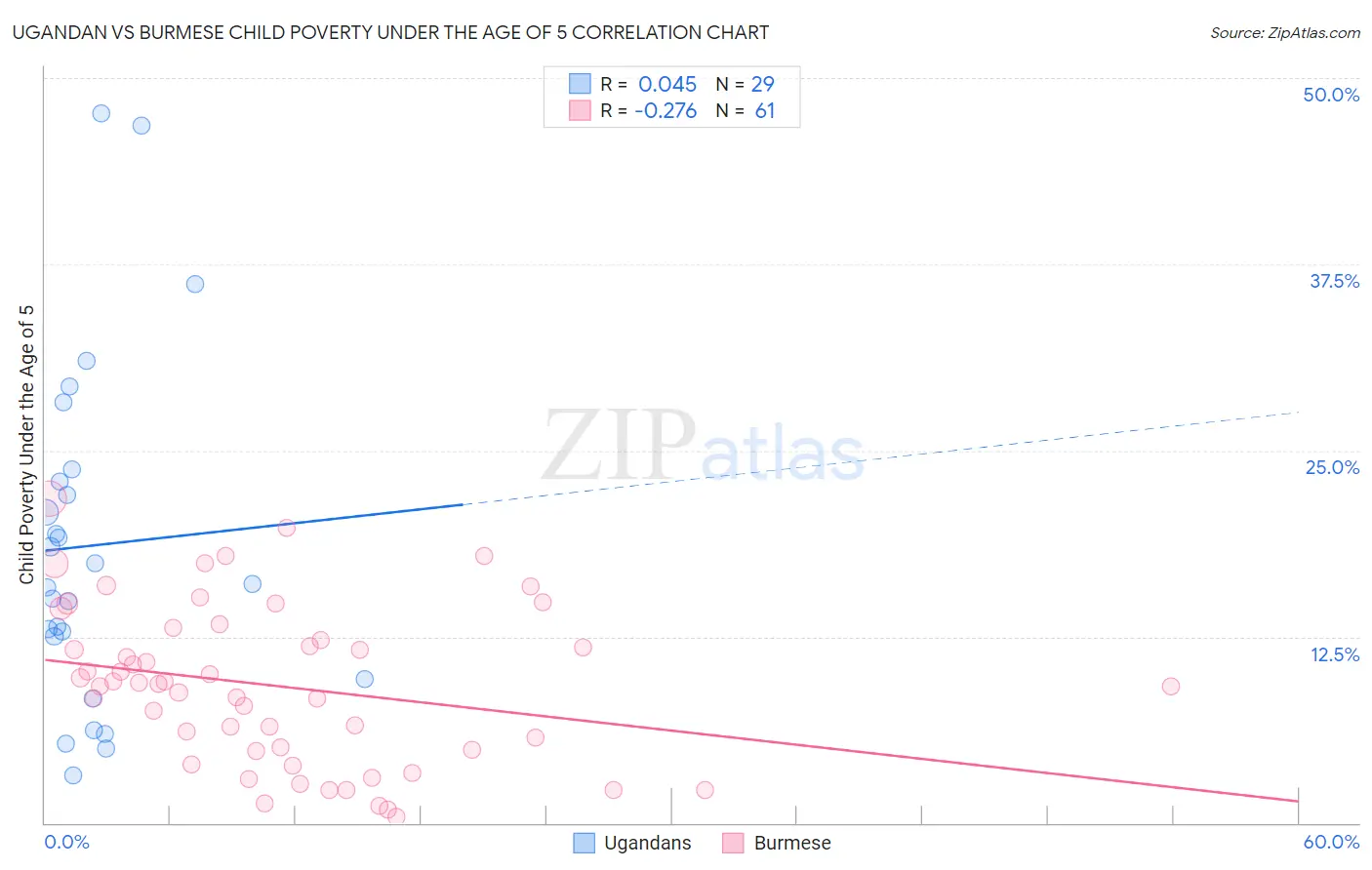 Ugandan vs Burmese Child Poverty Under the Age of 5