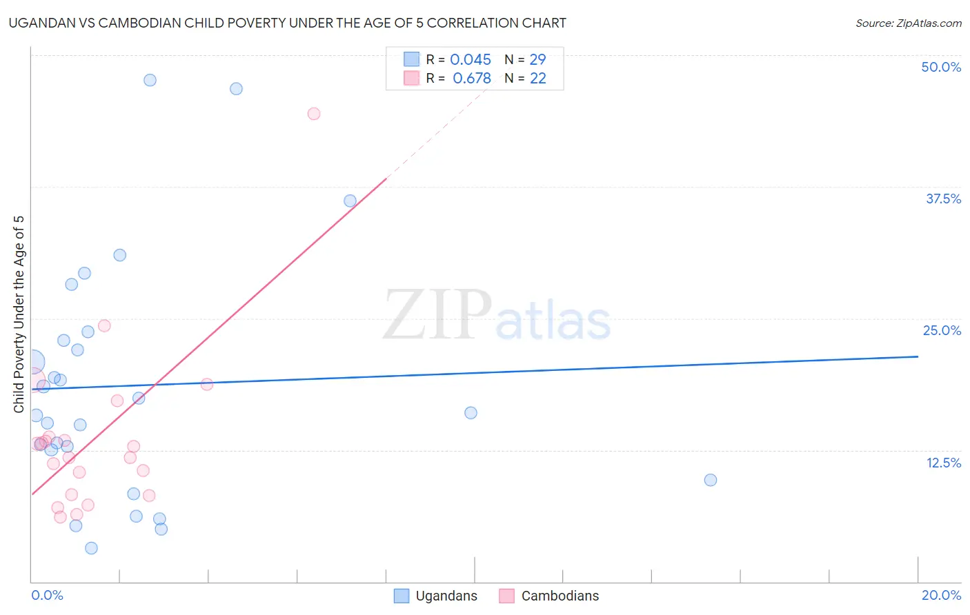 Ugandan vs Cambodian Child Poverty Under the Age of 5