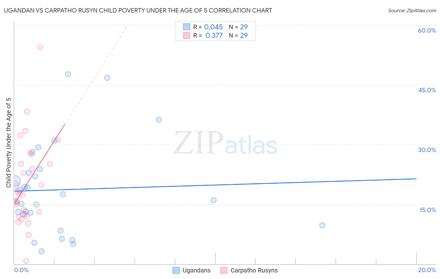 Ugandan vs Carpatho Rusyn Child Poverty Under the Age of 5