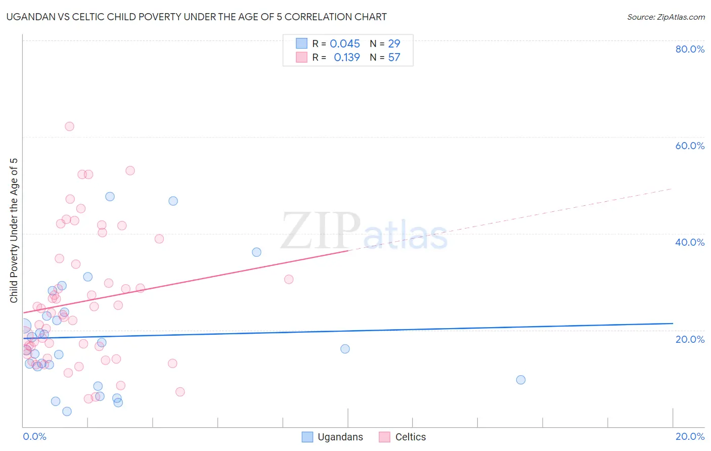 Ugandan vs Celtic Child Poverty Under the Age of 5