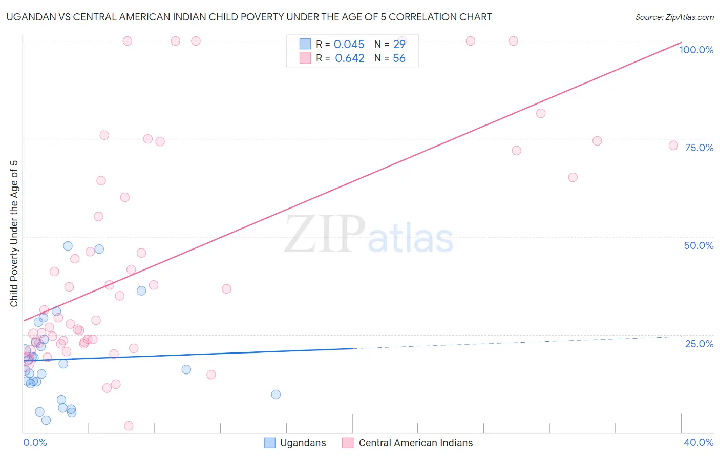 Ugandan vs Central American Indian Child Poverty Under the Age of 5