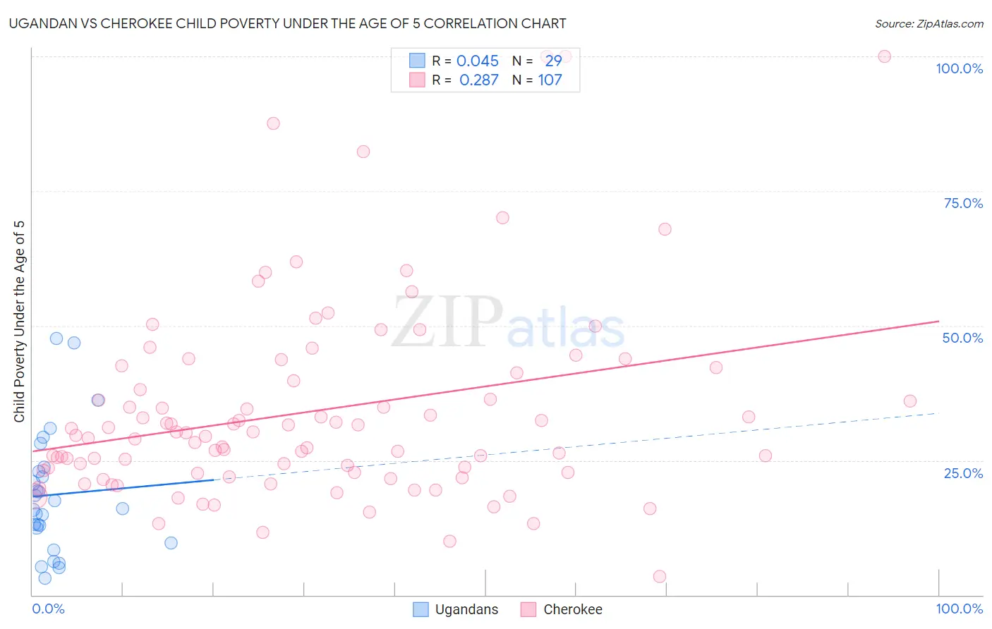 Ugandan vs Cherokee Child Poverty Under the Age of 5