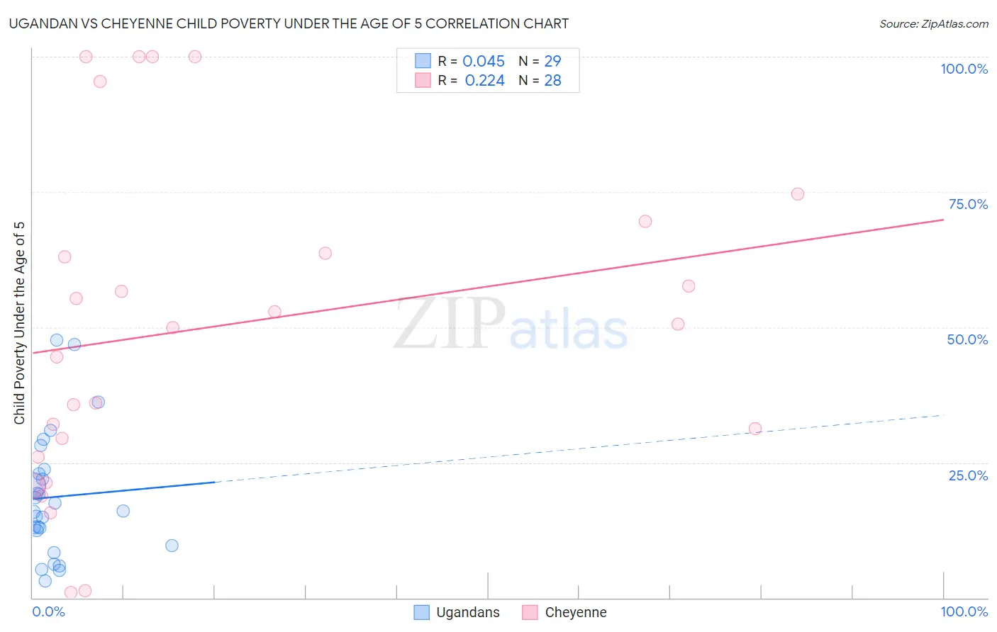 Ugandan vs Cheyenne Child Poverty Under the Age of 5