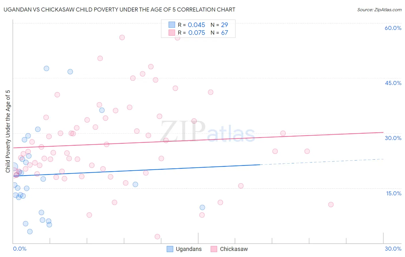 Ugandan vs Chickasaw Child Poverty Under the Age of 5