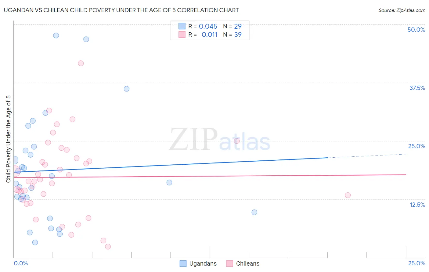 Ugandan vs Chilean Child Poverty Under the Age of 5