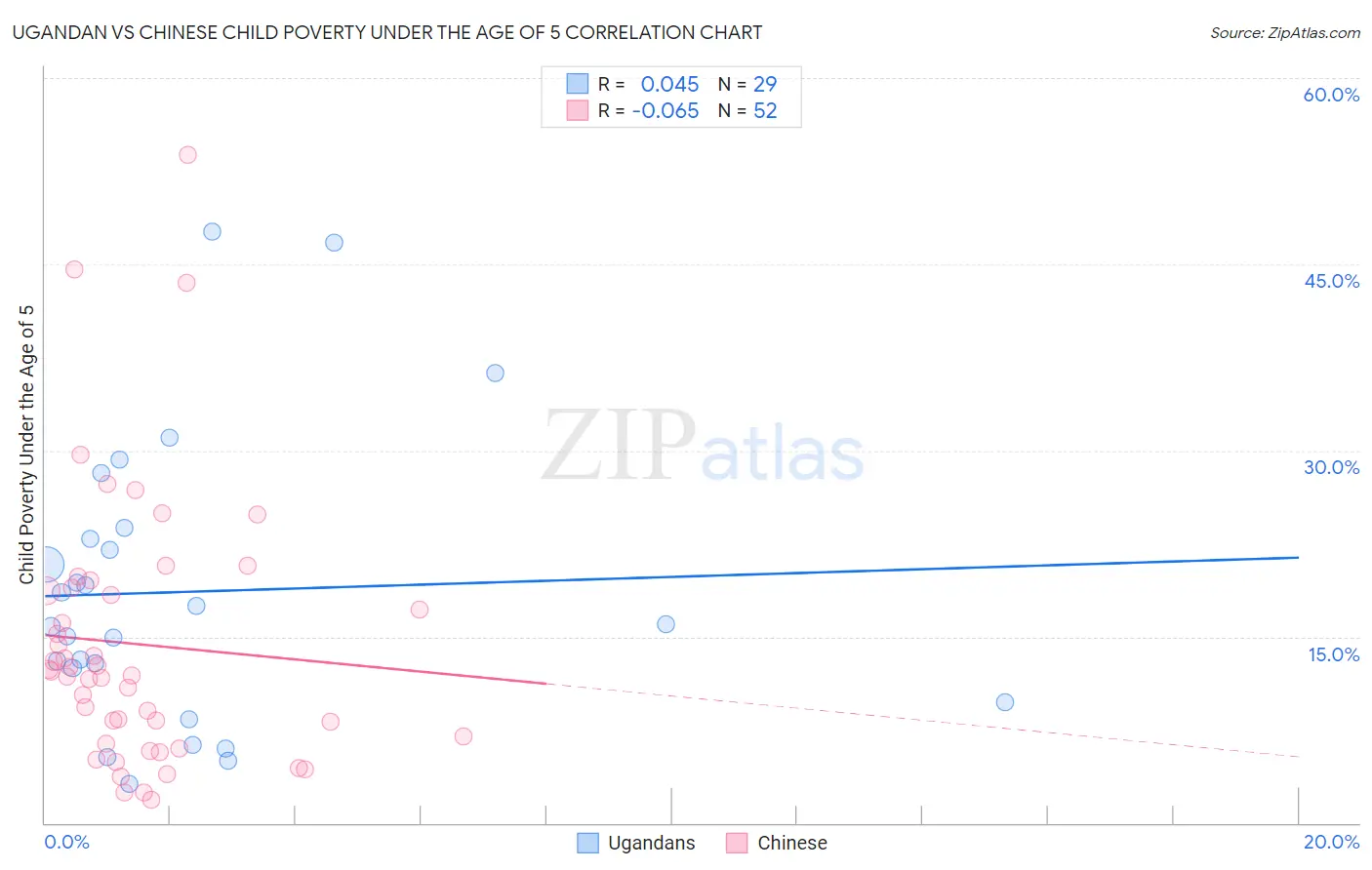 Ugandan vs Chinese Child Poverty Under the Age of 5