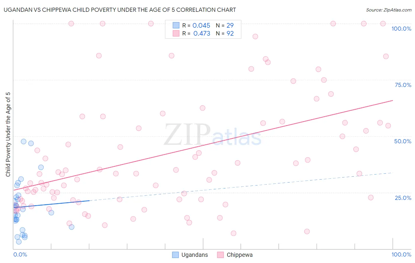 Ugandan vs Chippewa Child Poverty Under the Age of 5
