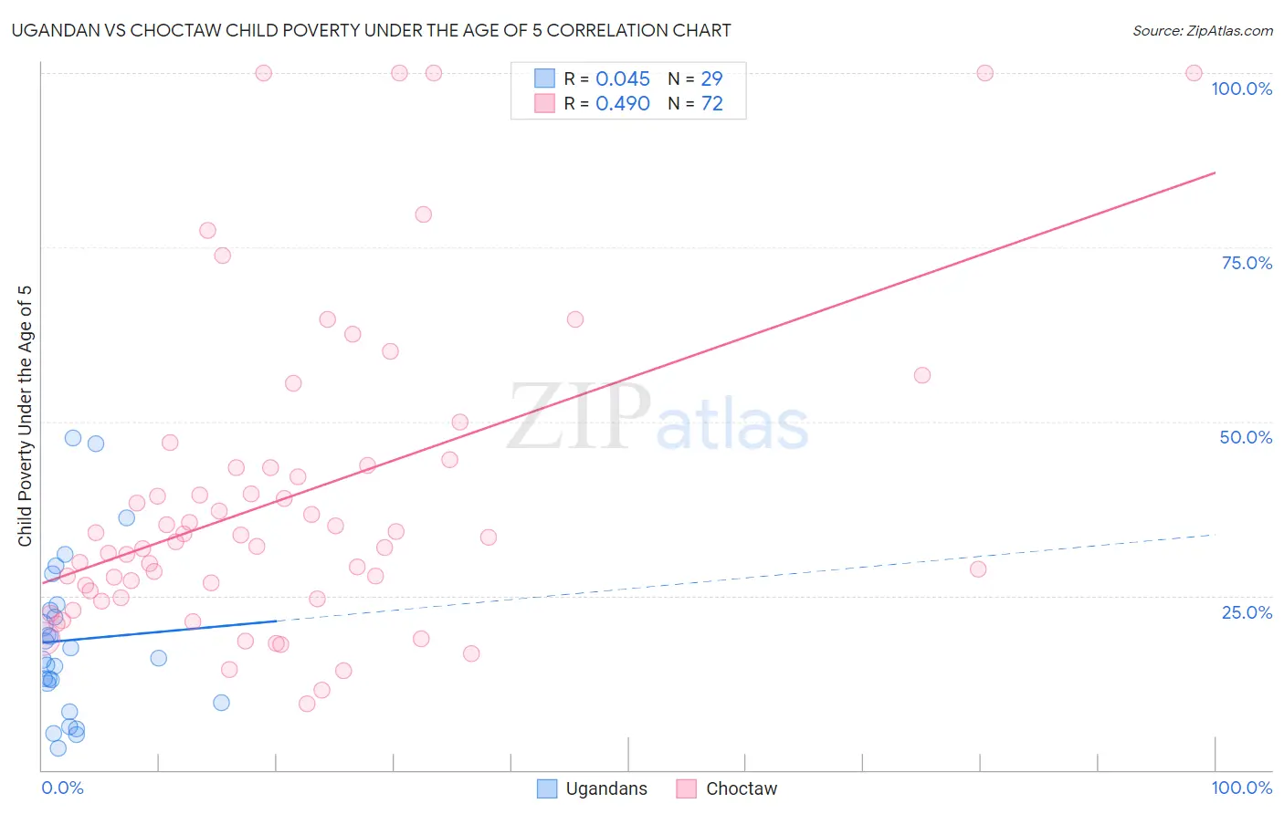 Ugandan vs Choctaw Child Poverty Under the Age of 5