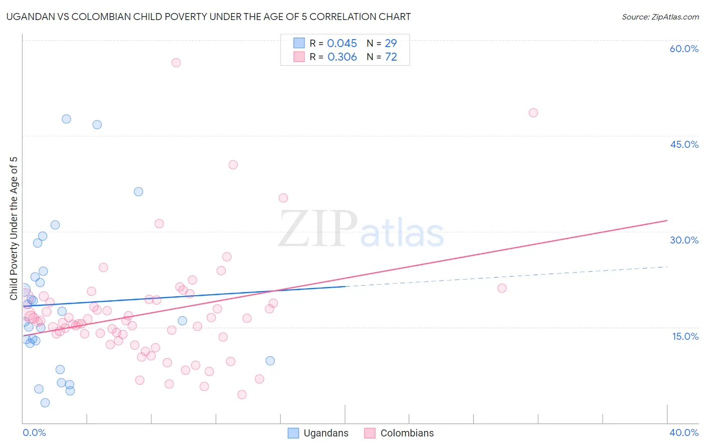Ugandan vs Colombian Child Poverty Under the Age of 5