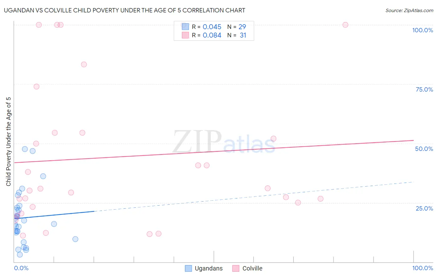 Ugandan vs Colville Child Poverty Under the Age of 5