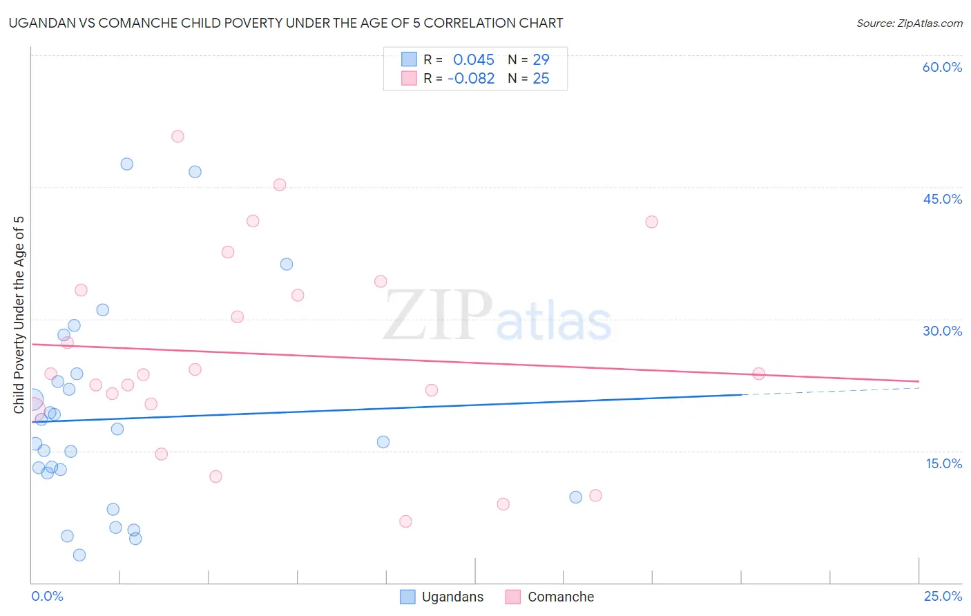 Ugandan vs Comanche Child Poverty Under the Age of 5
