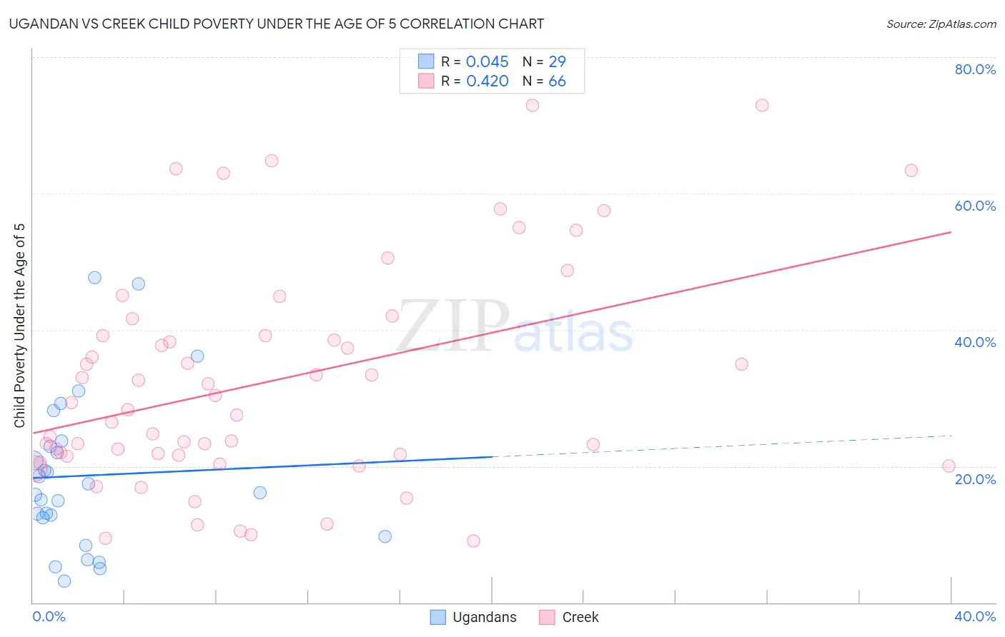 Ugandan vs Creek Child Poverty Under the Age of 5