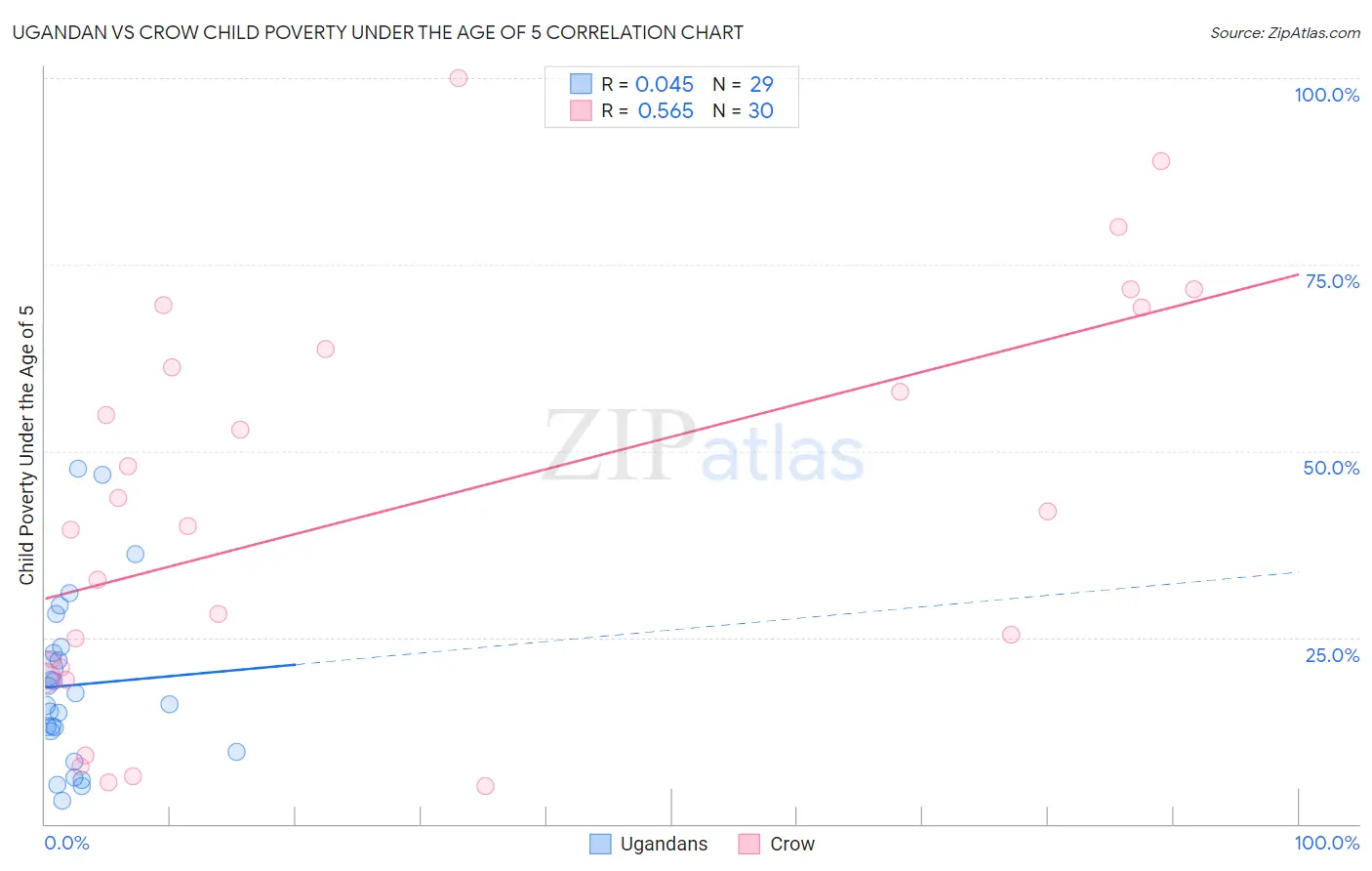 Ugandan vs Crow Child Poverty Under the Age of 5