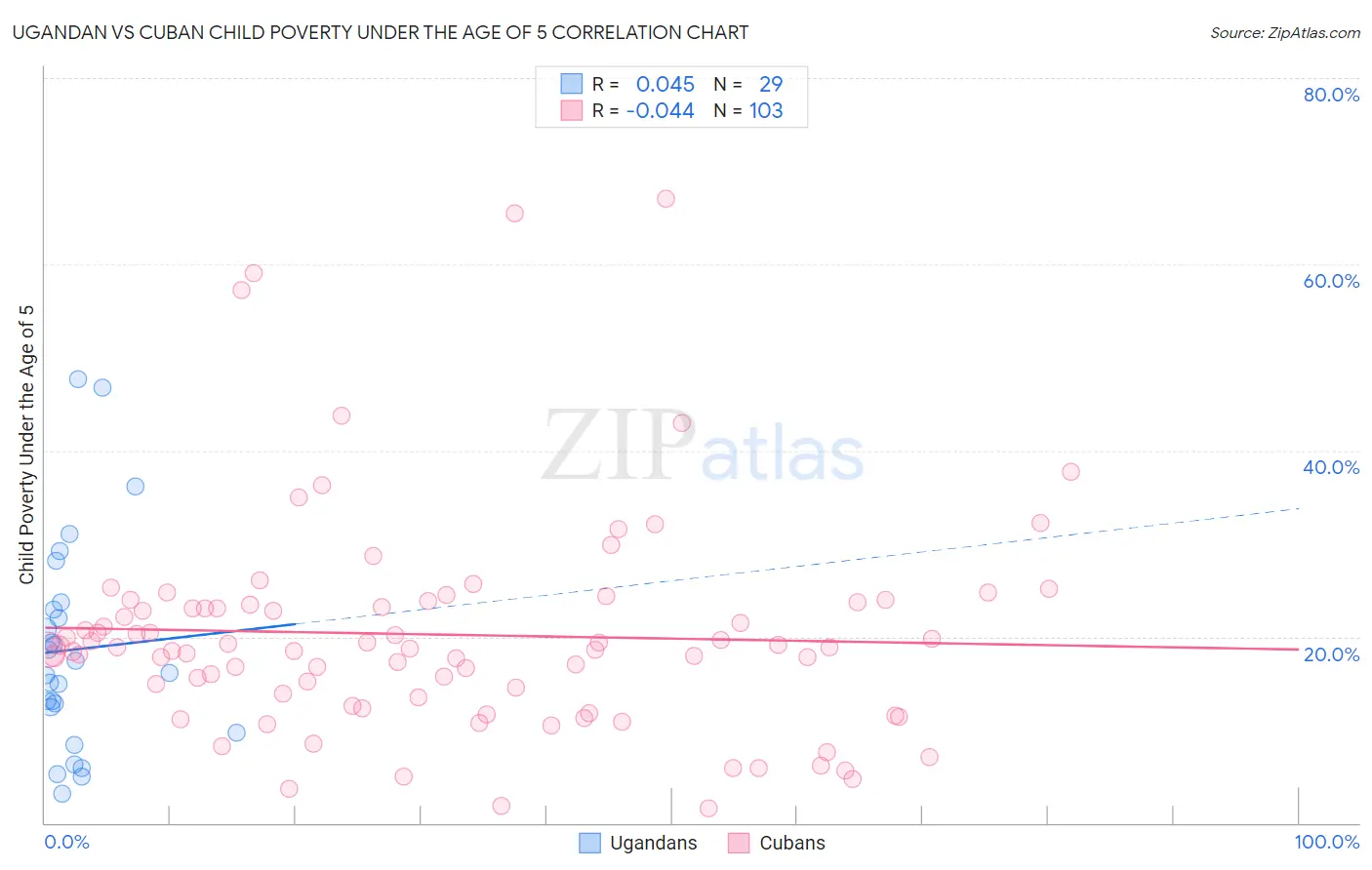 Ugandan vs Cuban Child Poverty Under the Age of 5