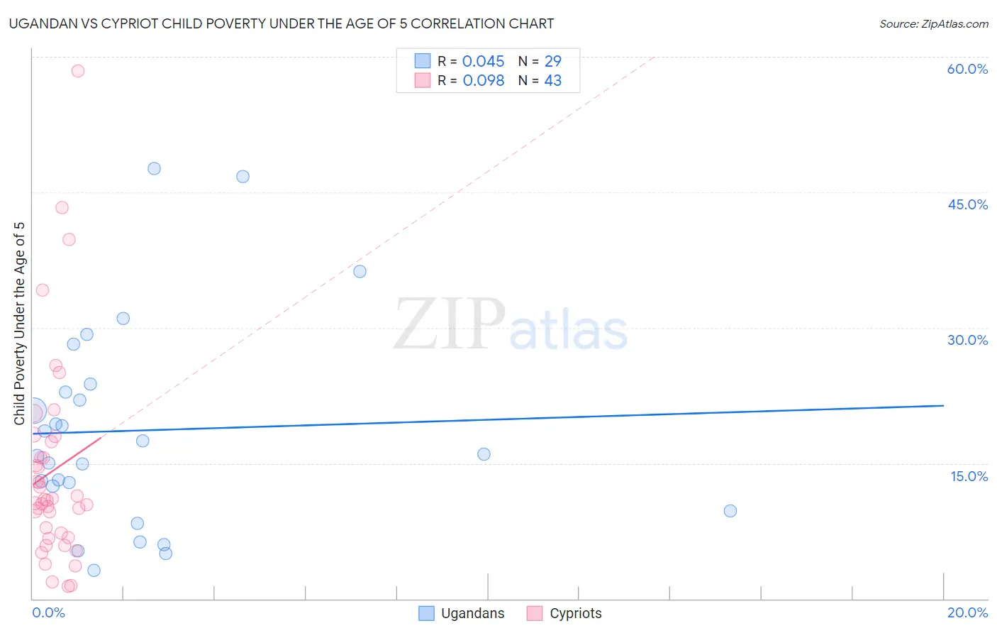 Ugandan vs Cypriot Child Poverty Under the Age of 5