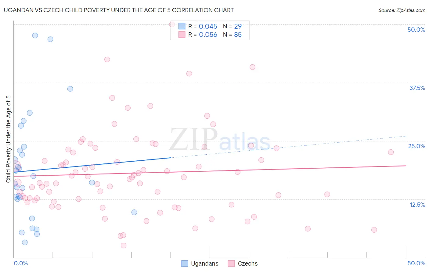 Ugandan vs Czech Child Poverty Under the Age of 5