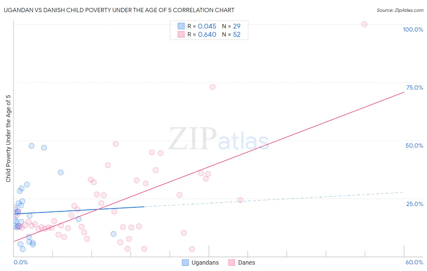 Ugandan vs Danish Child Poverty Under the Age of 5