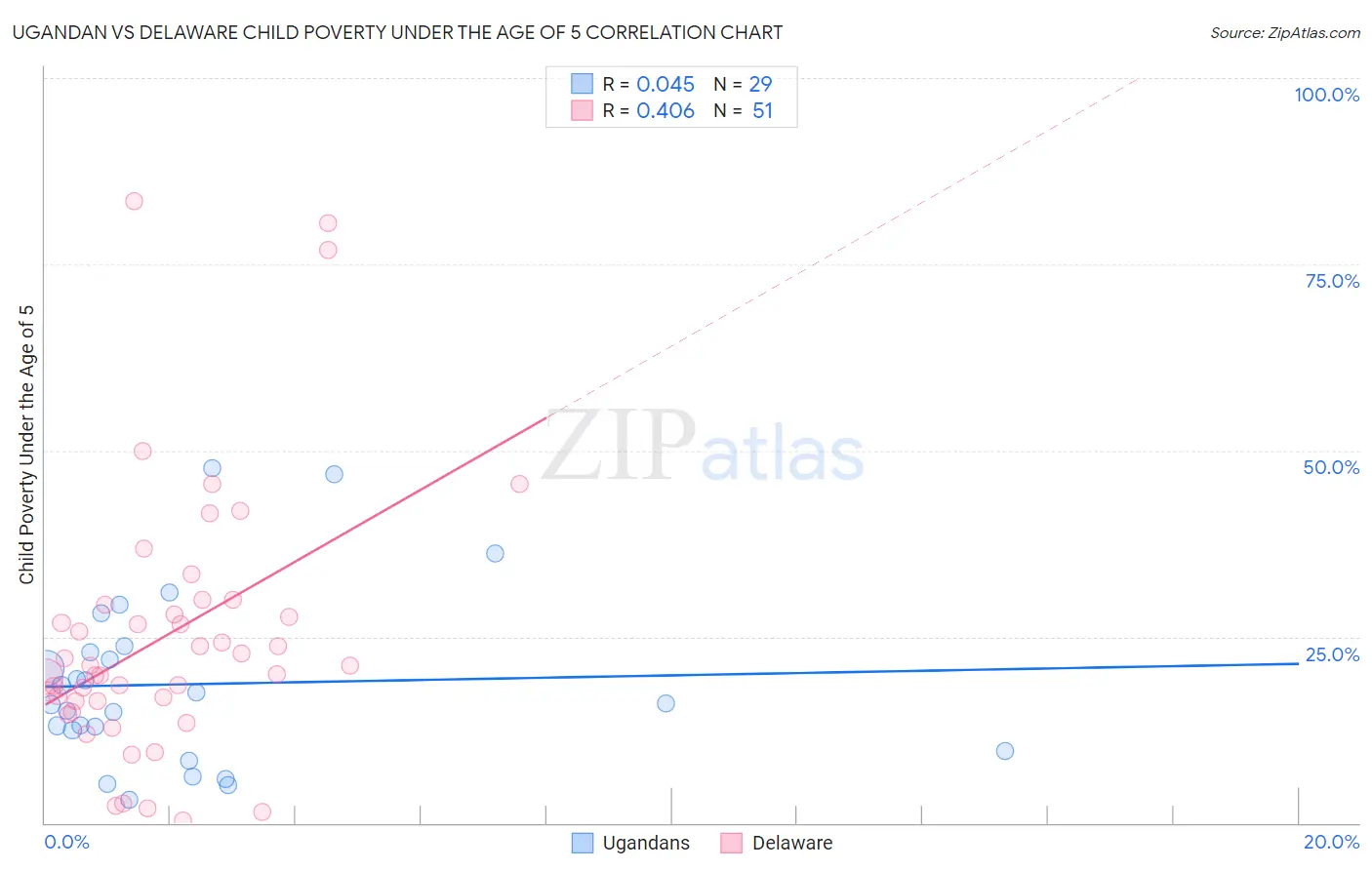 Ugandan vs Delaware Child Poverty Under the Age of 5