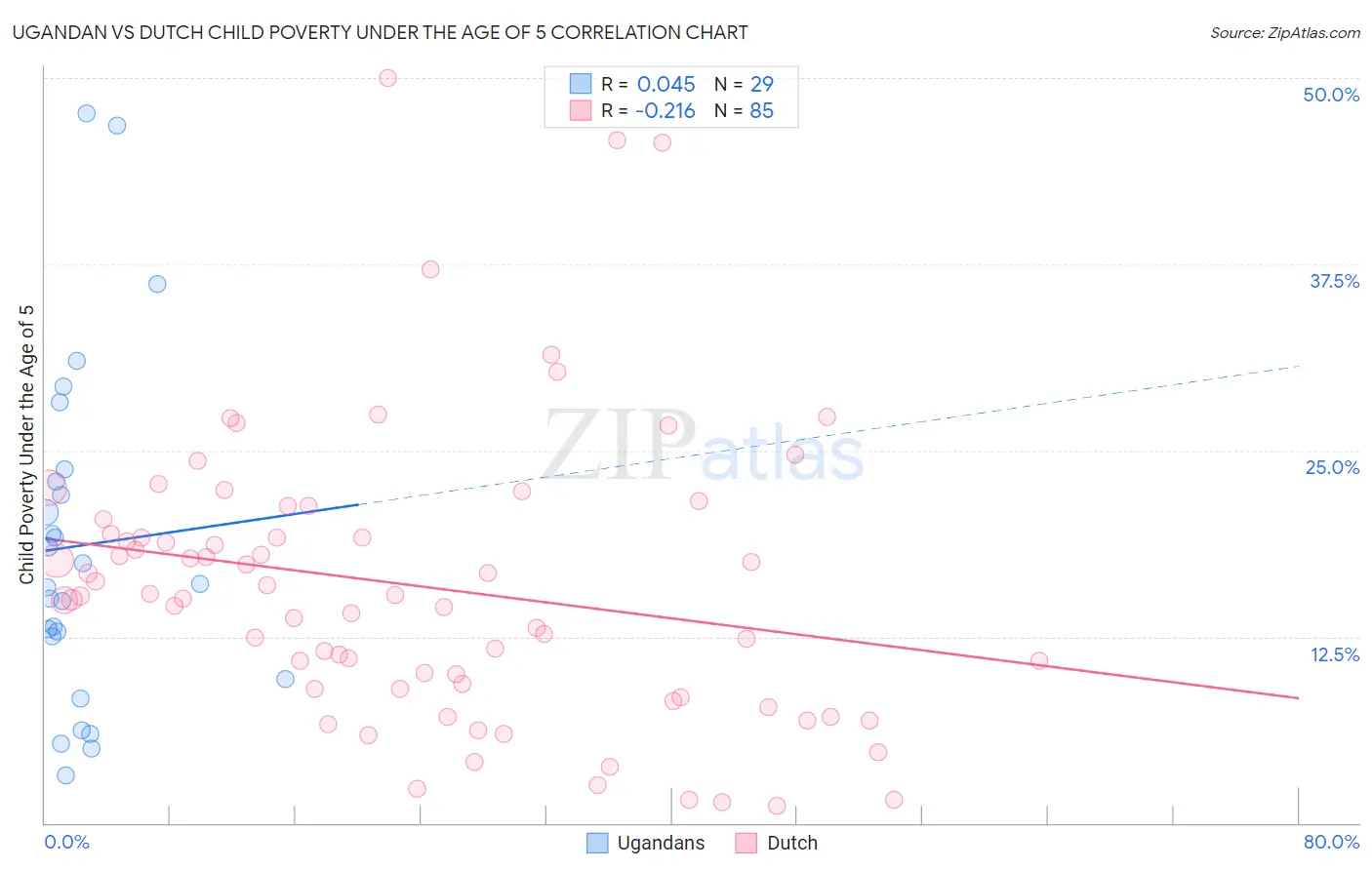 Ugandan vs Dutch Child Poverty Under the Age of 5