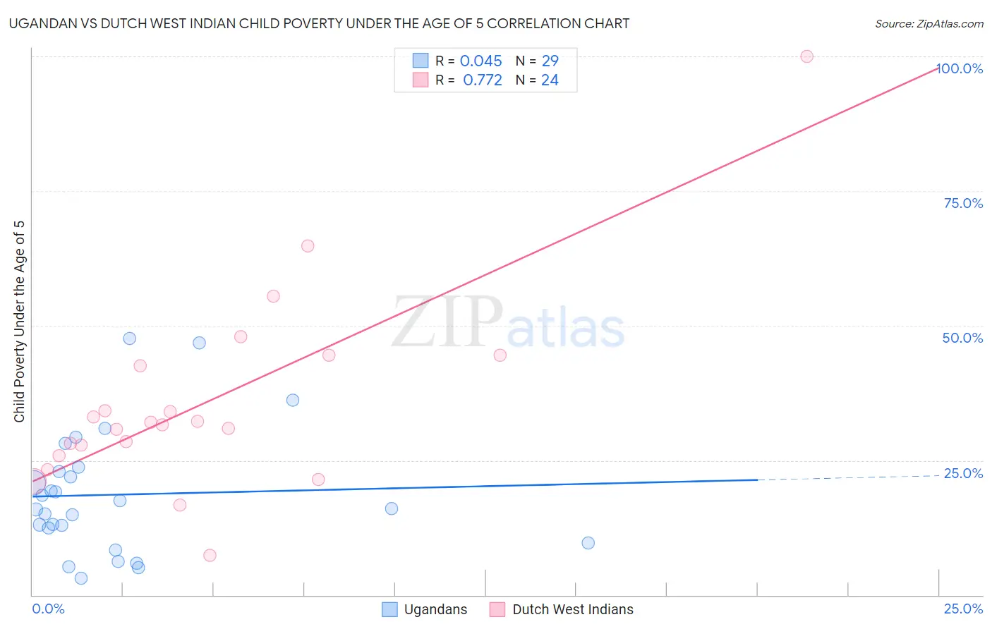 Ugandan vs Dutch West Indian Child Poverty Under the Age of 5