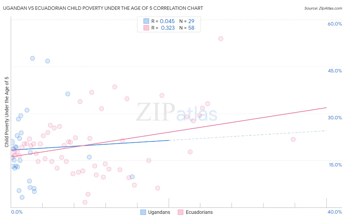 Ugandan vs Ecuadorian Child Poverty Under the Age of 5