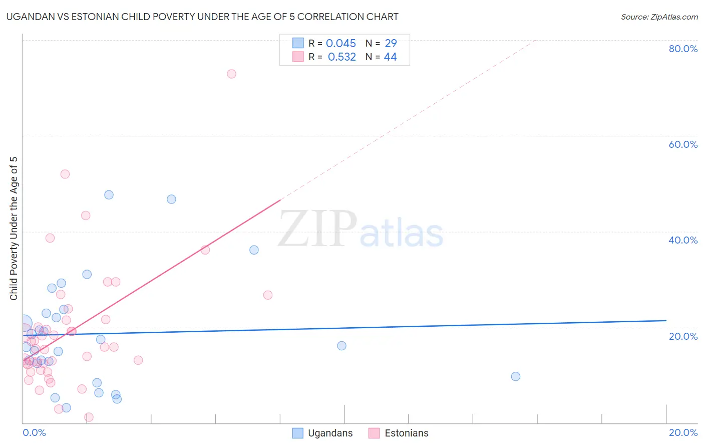 Ugandan vs Estonian Child Poverty Under the Age of 5