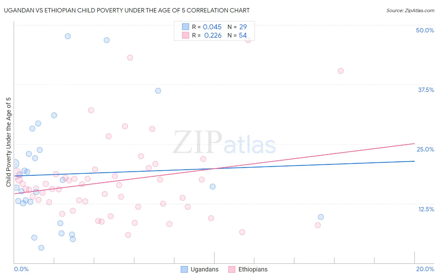 Ugandan vs Ethiopian Child Poverty Under the Age of 5
